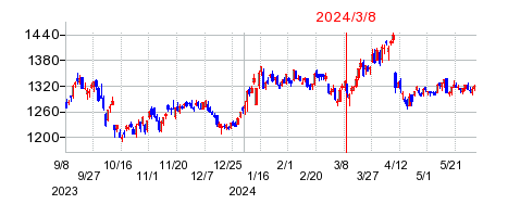 2024年3月8日 10:49前後のの株価チャート